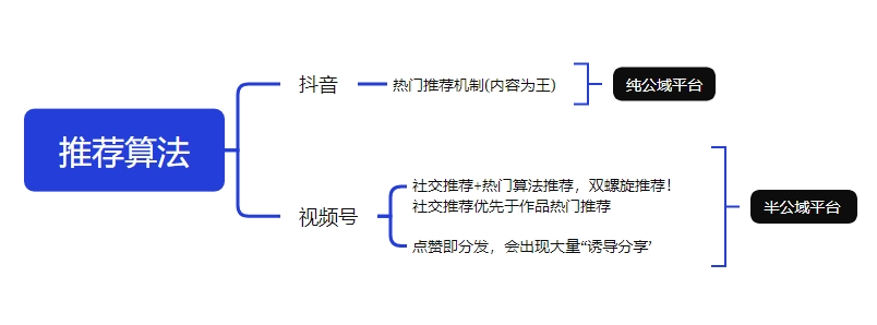 推荐算法