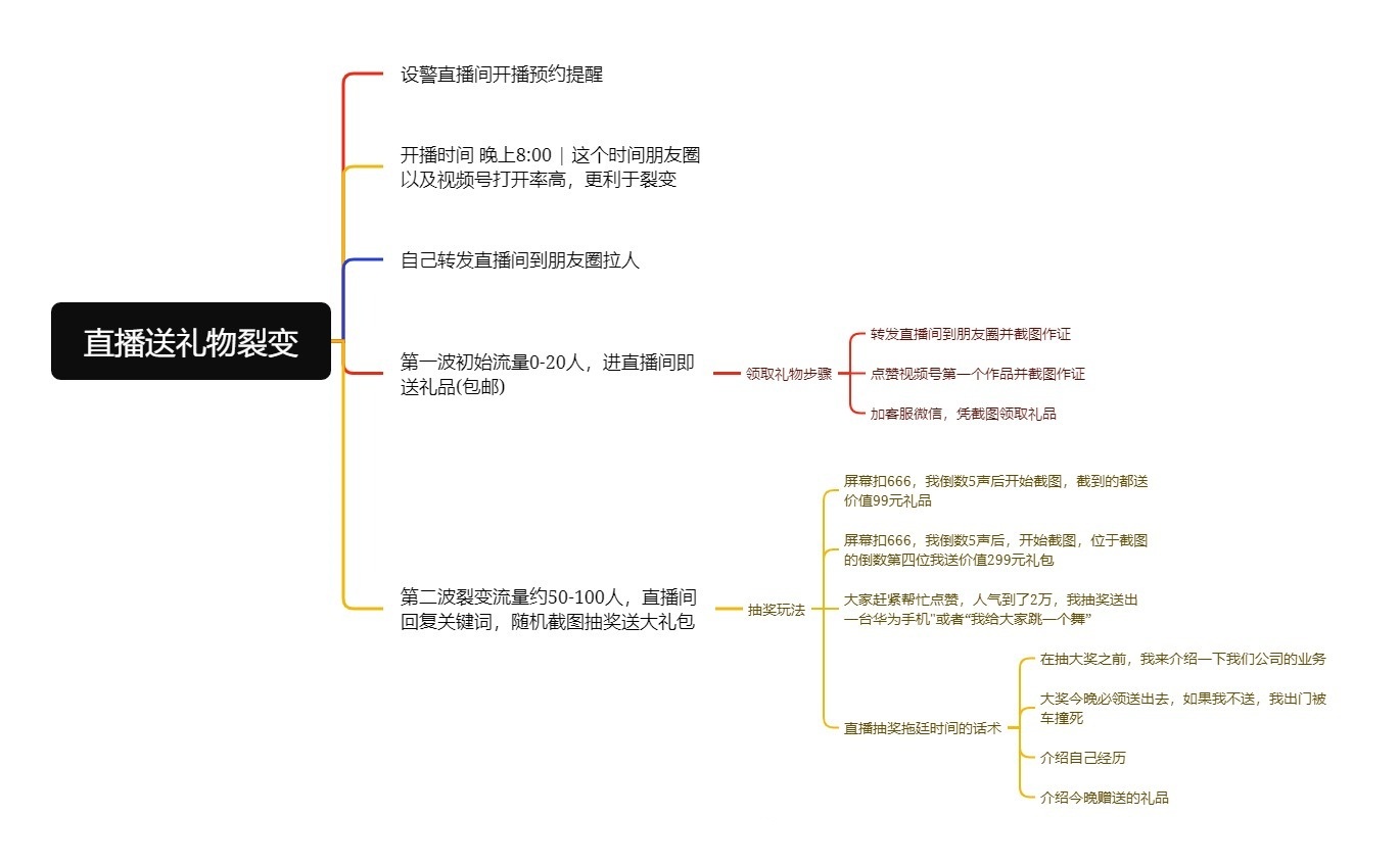 直播送礼物裂变_副本.jpg