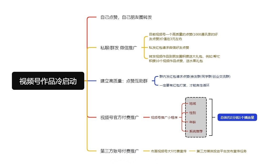 视频号作品冷启动_副本.jpg