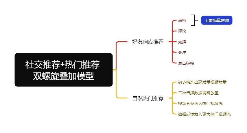 视频号推荐算法