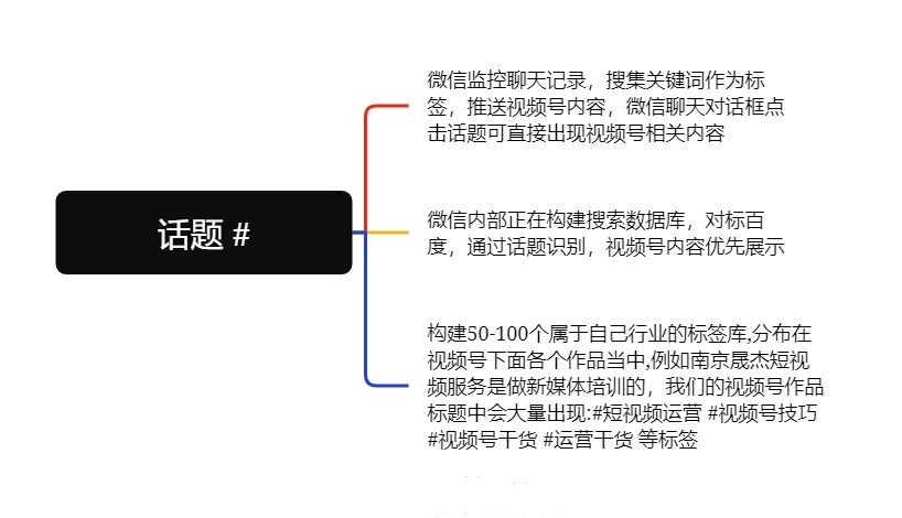 视频号文案话题